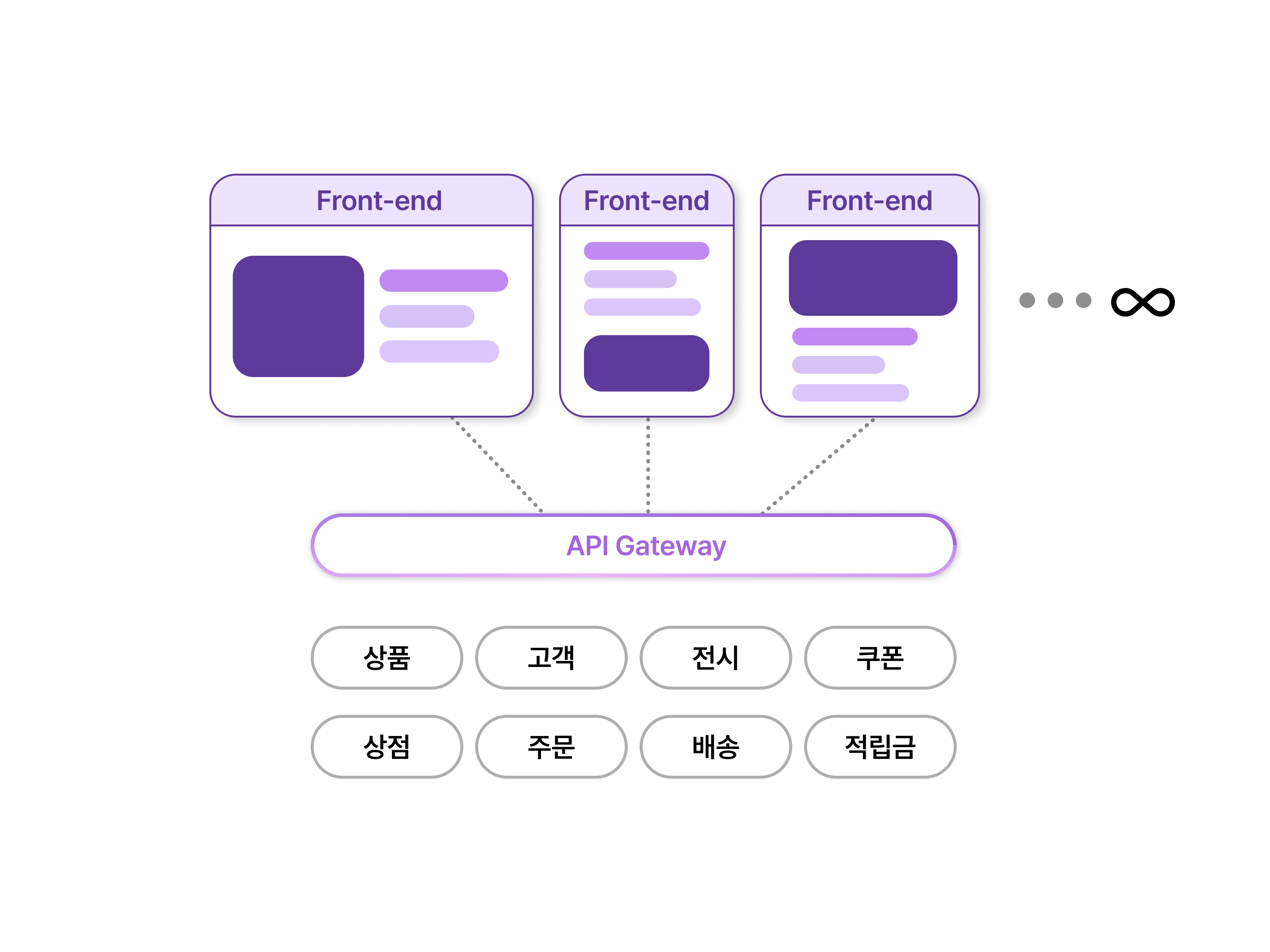 프론트엔드와 백엔드를 API로 분리한 헤드리스 구조